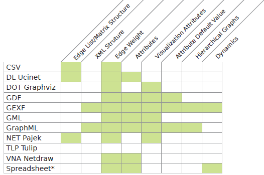 Input format supports by Gephi